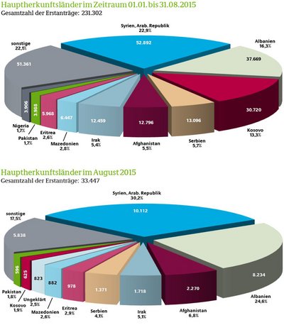 Grafiken: Bundesamt für Migration und Flüchtlinge (BAMF). Datenbasis Stand 31. 8. 2015