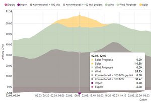 Reiche Ernte: Am Montag (2. März 2015) lieferten Wind und Sonne etwa die Hälfte der deutschen Stromproduktion. Quelle: Fraunhofer ISE