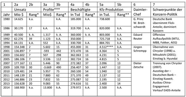 35 Jahre Daimler-Konzern: * Rang unter den 500 größten Unternehmen der Welt (Global 500/US-Blatt Fortune), ** Rang unter allen Kfz-Herstellern der Welt, *** Gewinne vor Steuern und Zinsen, **** Davon 3,2 Mio in den USA produzierte Pkw. Quelle: OICA