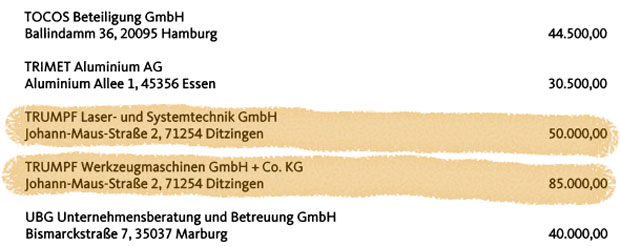 Auszug aus CDU-Rechenschaftsbericht 2011